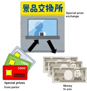 three shop system 288x300 - [Pachinko]外国人初学者的完整柏青哥指南